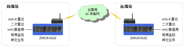 ZMUX-4102基于4G無(wú)線(xiàn)網(wǎng)絡(luò )傳輸.JPG