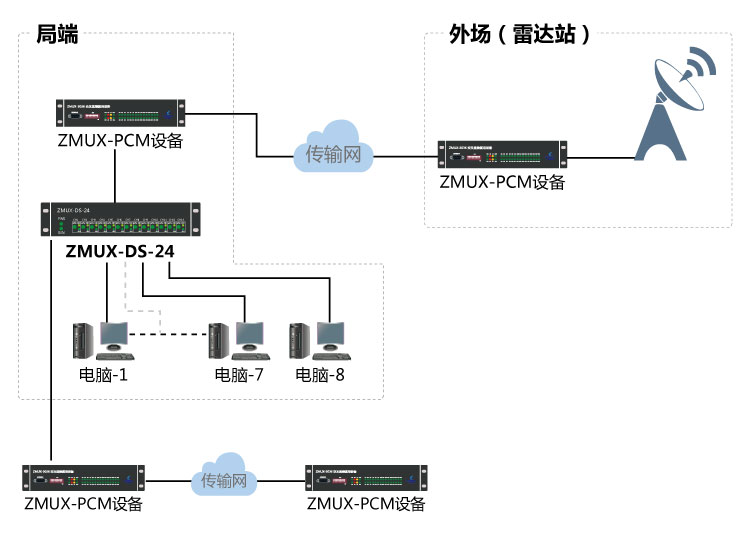 雷達數據分路器組網(wǎng)圖