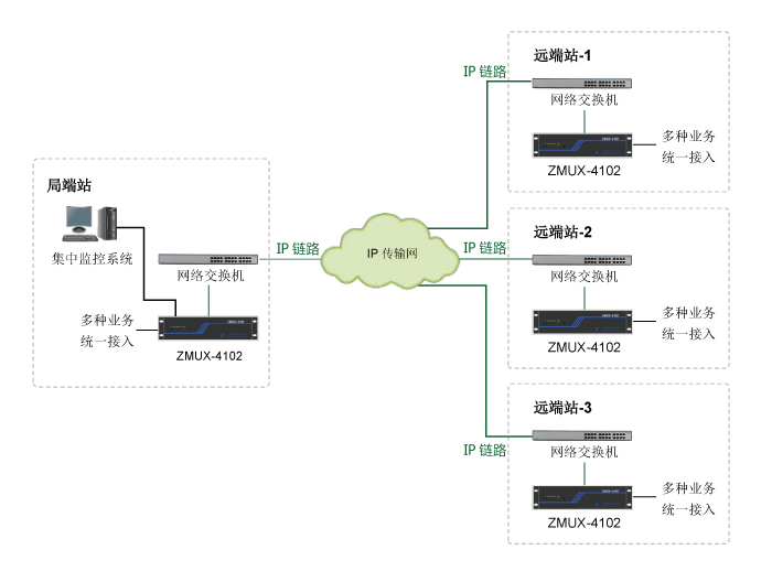 多業(yè)務(wù)接入與傳輸平臺組網(wǎng)應用01