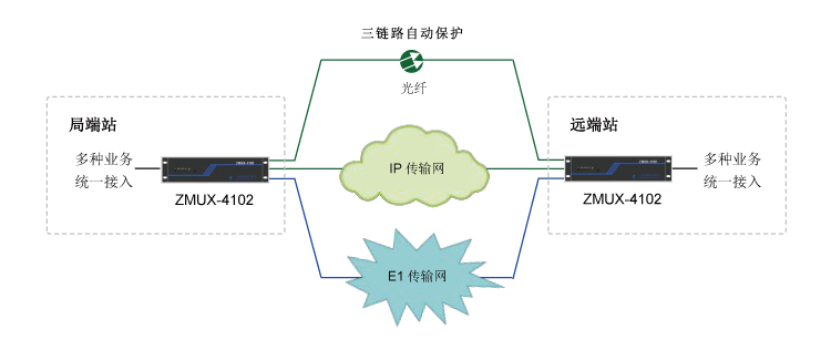 多業(yè)務(wù)接入與傳輸平臺組網(wǎng)應用02