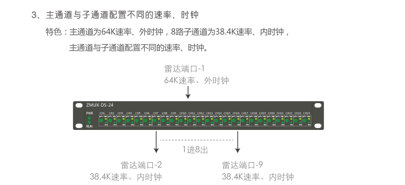 ZMUX-DS-04 主通道與子通道配置不同速率、時(shí)鐘組網(wǎng)案例