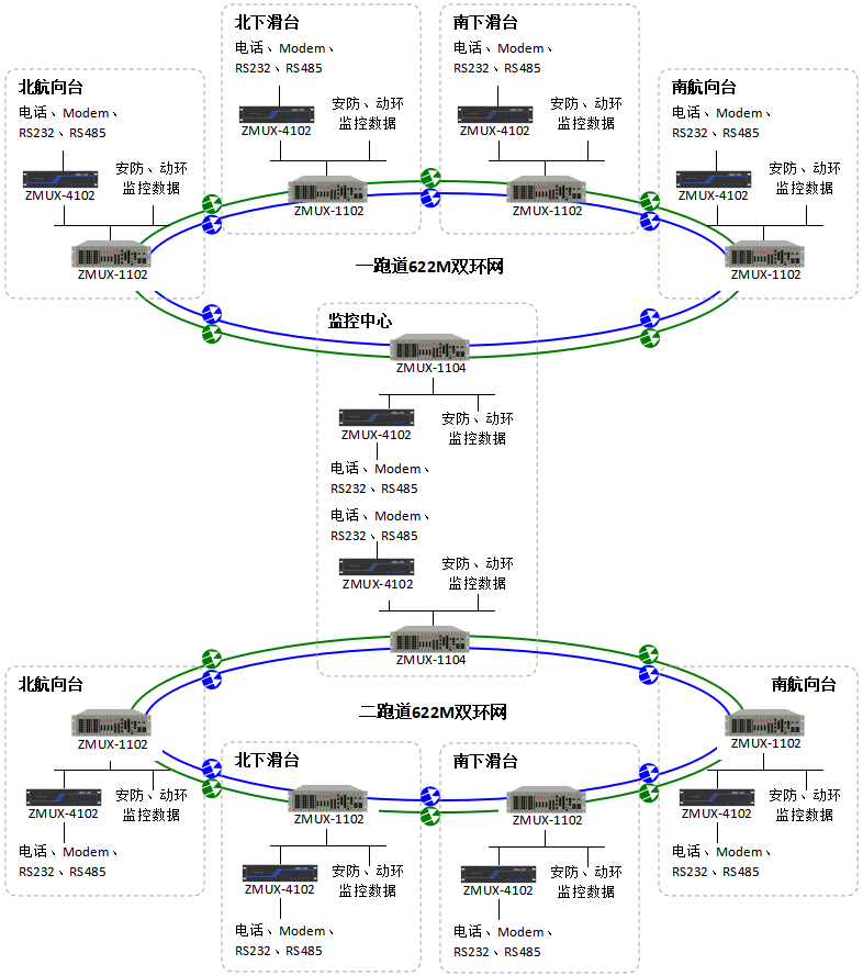 盲降雙環(huán)網(wǎng)光傳輸系統組網(wǎng)圖.png